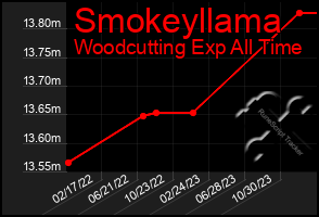 Total Graph of Smokeyllama