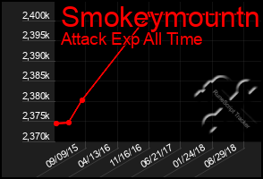 Total Graph of Smokeymountn
