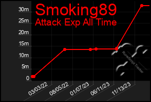 Total Graph of Smoking89
