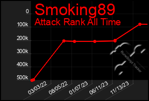 Total Graph of Smoking89