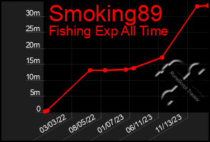 Total Graph of Smoking89