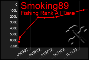 Total Graph of Smoking89