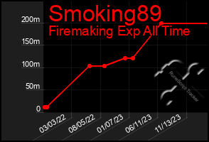 Total Graph of Smoking89