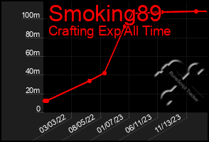 Total Graph of Smoking89