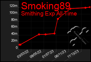 Total Graph of Smoking89