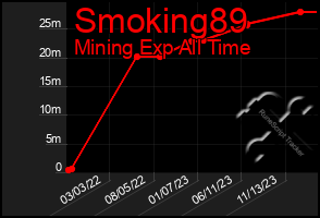 Total Graph of Smoking89