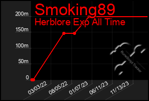 Total Graph of Smoking89