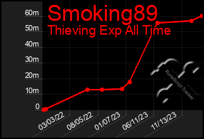 Total Graph of Smoking89