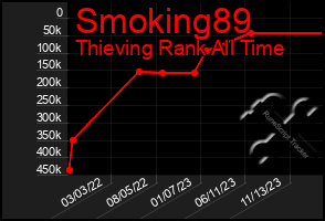 Total Graph of Smoking89