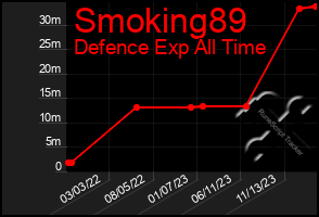 Total Graph of Smoking89