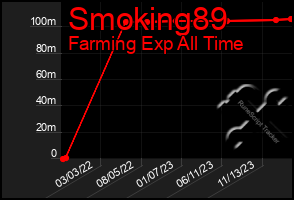 Total Graph of Smoking89