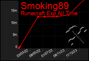 Total Graph of Smoking89