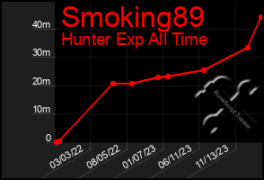 Total Graph of Smoking89