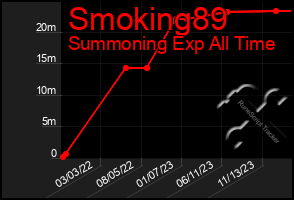 Total Graph of Smoking89