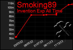 Total Graph of Smoking89