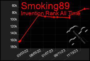 Total Graph of Smoking89