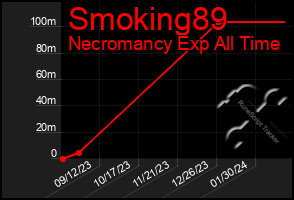 Total Graph of Smoking89