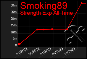 Total Graph of Smoking89