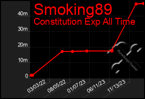 Total Graph of Smoking89