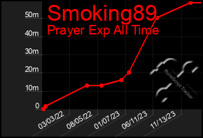 Total Graph of Smoking89