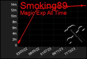 Total Graph of Smoking89