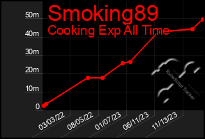 Total Graph of Smoking89