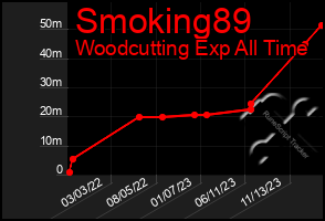 Total Graph of Smoking89