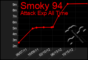 Total Graph of Smoky 94