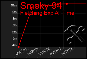 Total Graph of Smoky 94