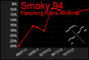 Total Graph of Smoky 94