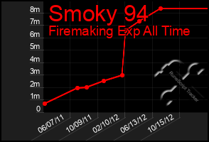 Total Graph of Smoky 94