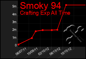 Total Graph of Smoky 94