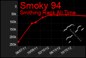 Total Graph of Smoky 94