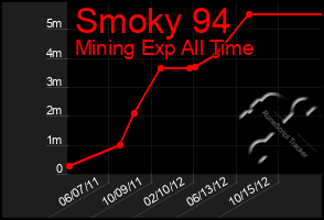 Total Graph of Smoky 94