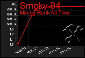 Total Graph of Smoky 94