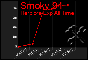 Total Graph of Smoky 94