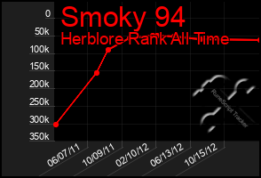 Total Graph of Smoky 94