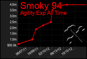 Total Graph of Smoky 94