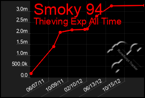 Total Graph of Smoky 94