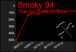 Total Graph of Smoky 94