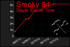 Total Graph of Smoky 94