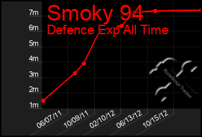 Total Graph of Smoky 94