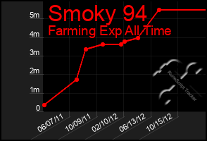 Total Graph of Smoky 94