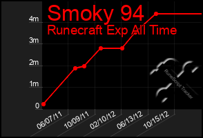 Total Graph of Smoky 94