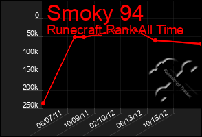 Total Graph of Smoky 94