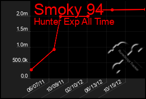 Total Graph of Smoky 94