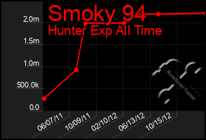 Total Graph of Smoky 94