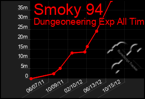 Total Graph of Smoky 94