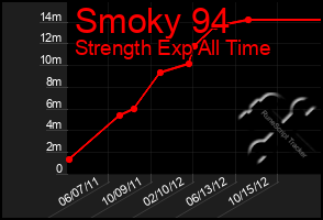 Total Graph of Smoky 94