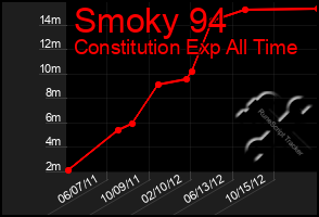 Total Graph of Smoky 94